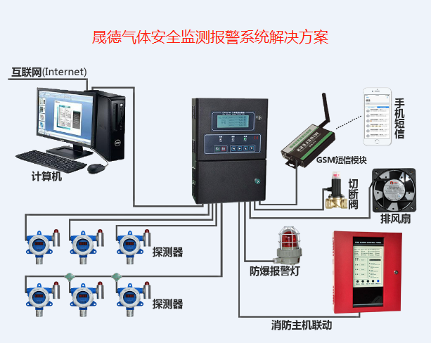 晟德氣體安全檢測報警系統解決方案圖